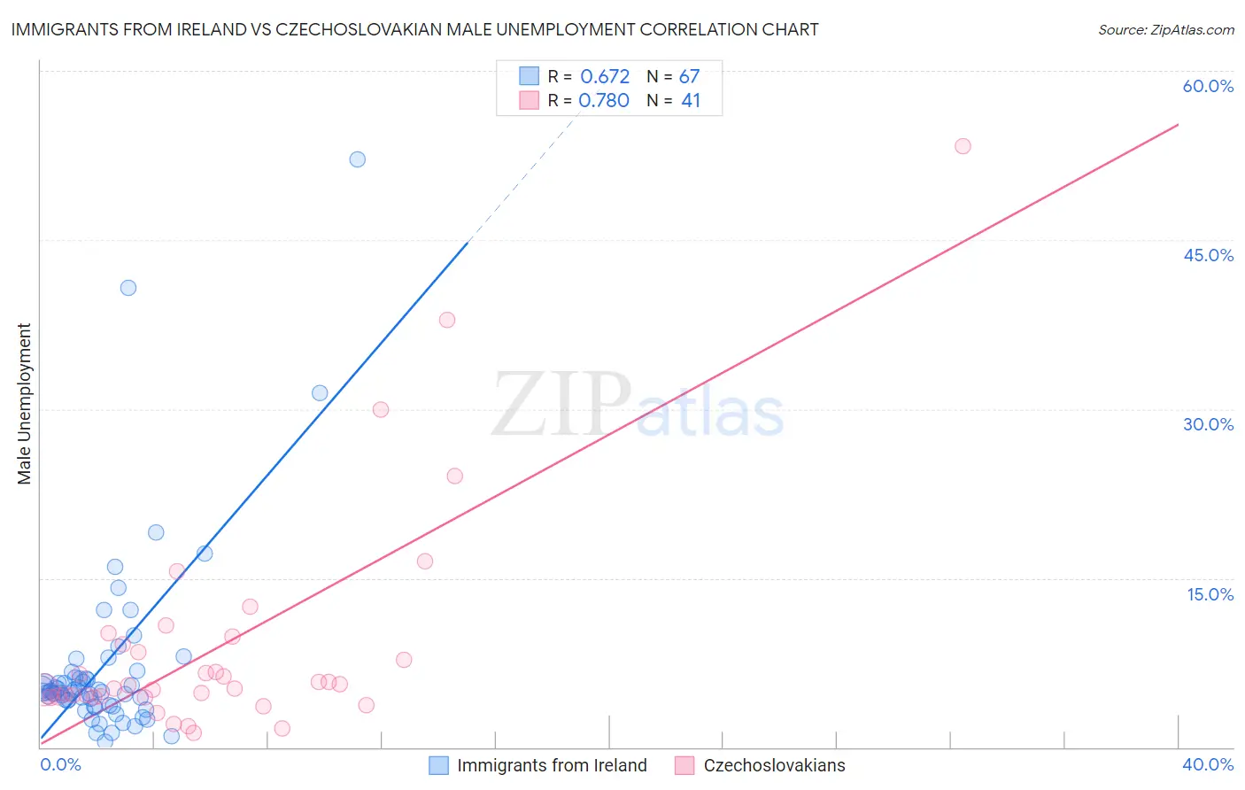 Immigrants from Ireland vs Czechoslovakian Male Unemployment