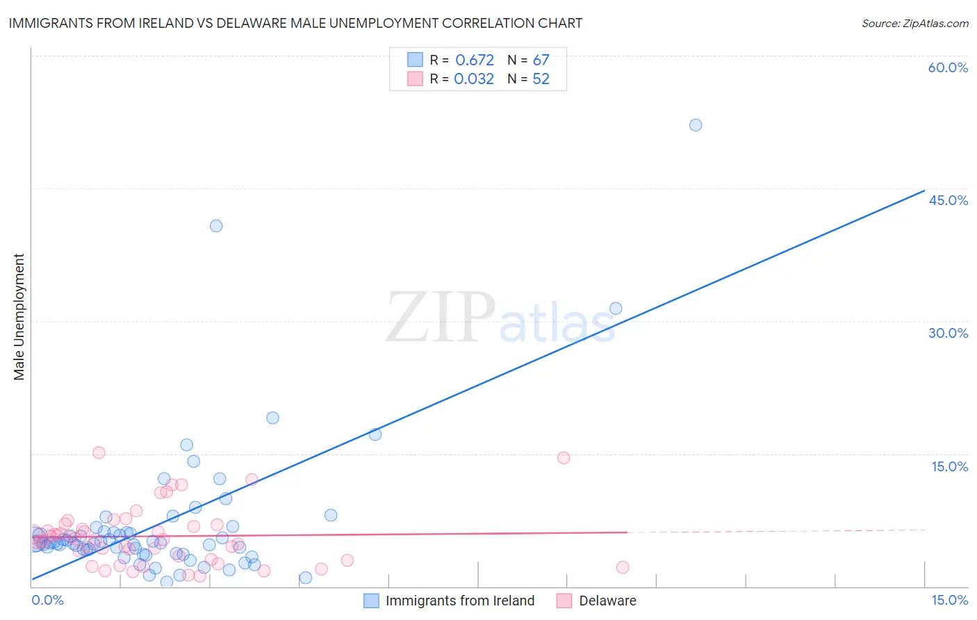 Immigrants from Ireland vs Delaware Male Unemployment