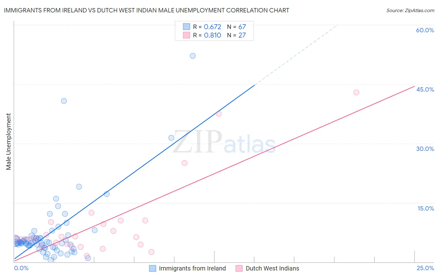 Immigrants from Ireland vs Dutch West Indian Male Unemployment