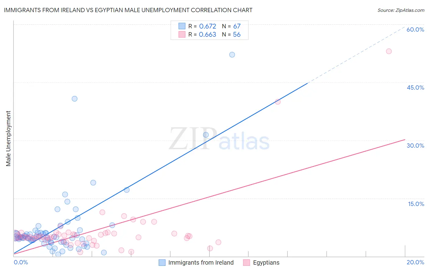 Immigrants from Ireland vs Egyptian Male Unemployment