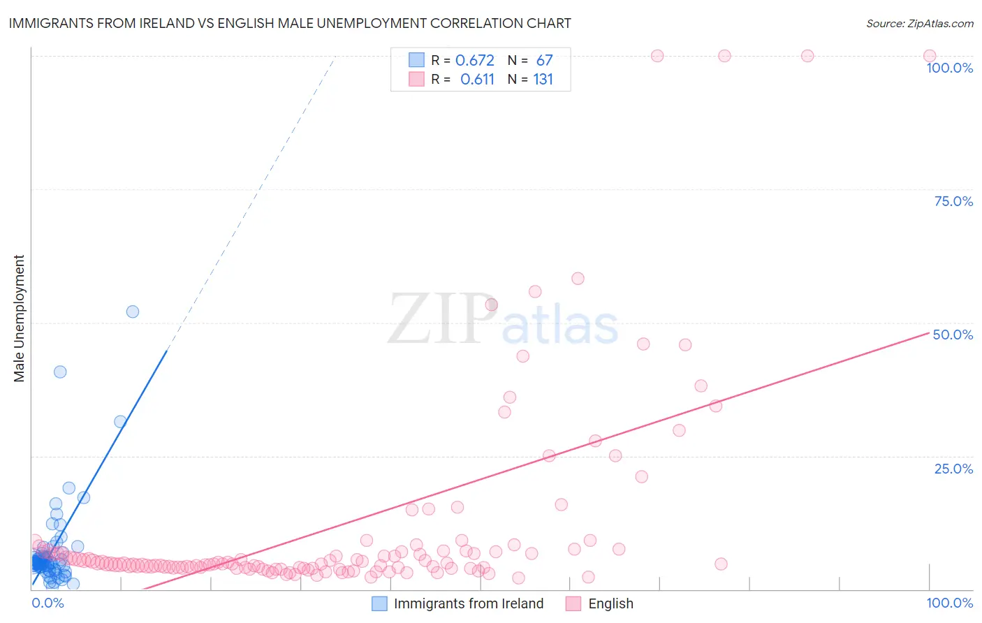 Immigrants from Ireland vs English Male Unemployment