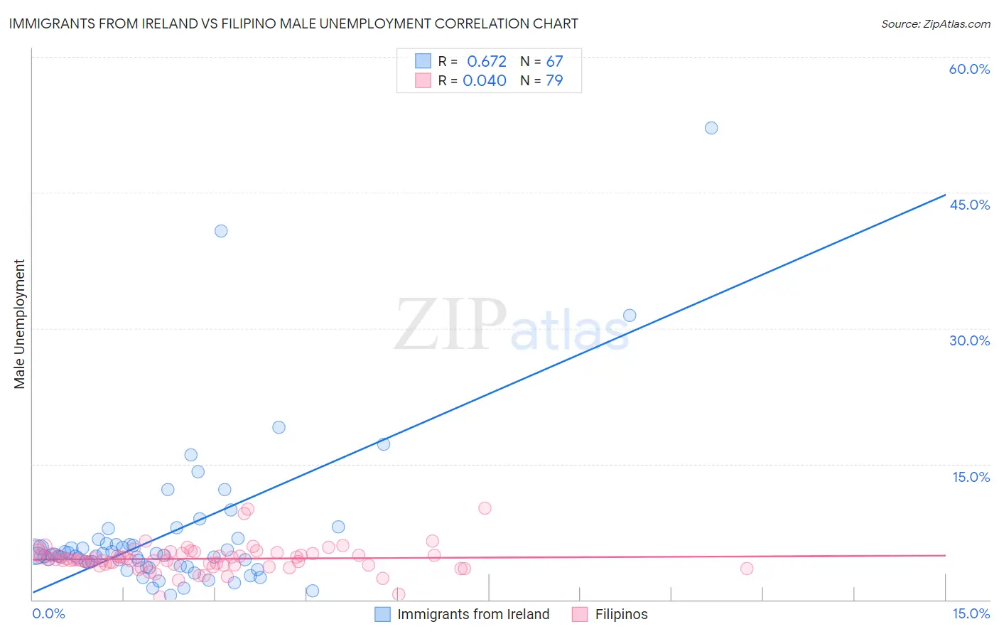 Immigrants from Ireland vs Filipino Male Unemployment