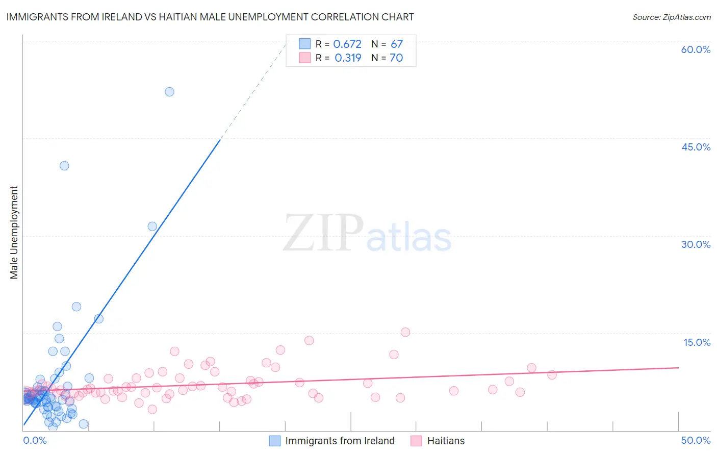 Immigrants from Ireland vs Haitian Male Unemployment