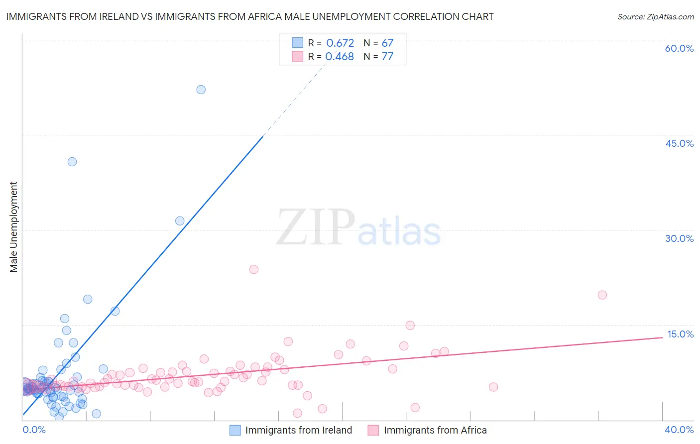 Immigrants from Ireland vs Immigrants from Africa Male Unemployment