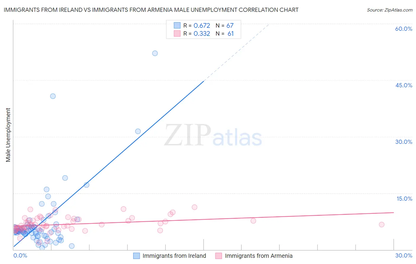 Immigrants from Ireland vs Immigrants from Armenia Male Unemployment
