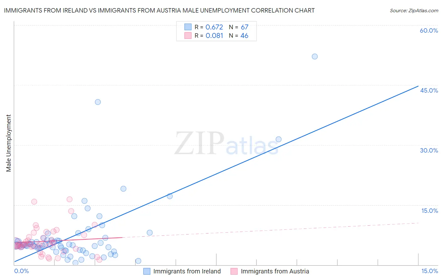 Immigrants from Ireland vs Immigrants from Austria Male Unemployment