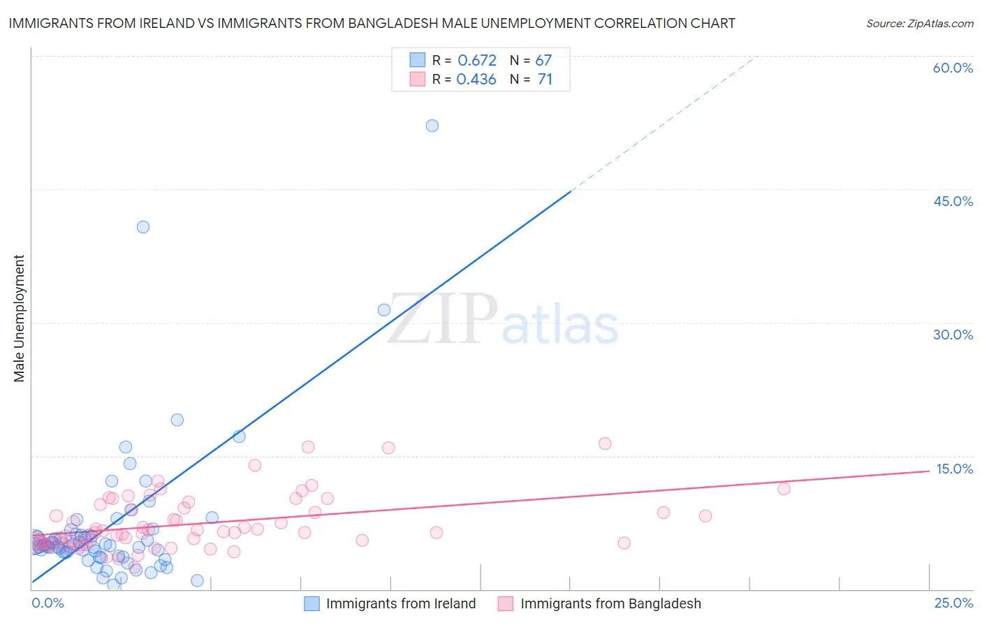Immigrants from Ireland vs Immigrants from Bangladesh Male Unemployment