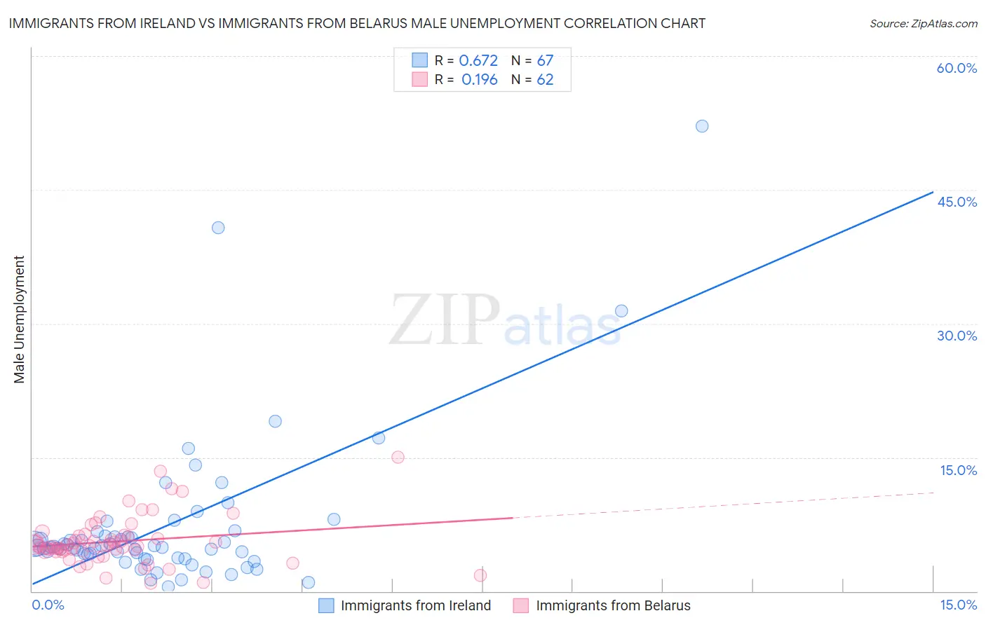 Immigrants from Ireland vs Immigrants from Belarus Male Unemployment