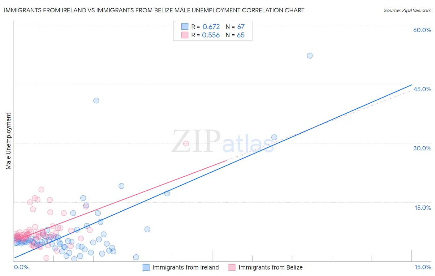 Immigrants from Ireland vs Immigrants from Belize Male Unemployment