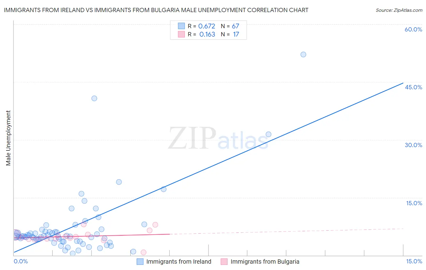 Immigrants from Ireland vs Immigrants from Bulgaria Male Unemployment