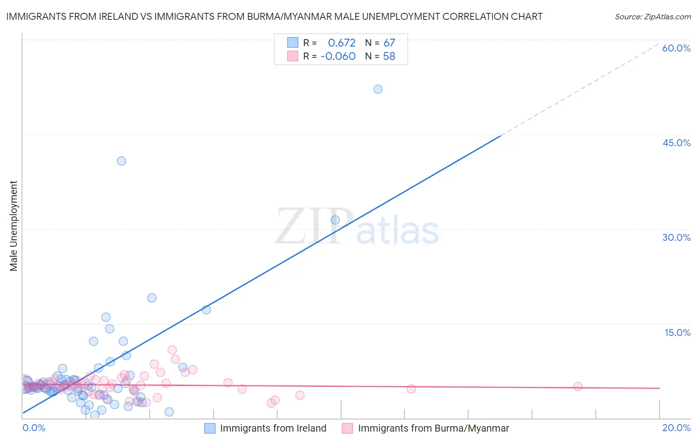 Immigrants from Ireland vs Immigrants from Burma/Myanmar Male Unemployment
