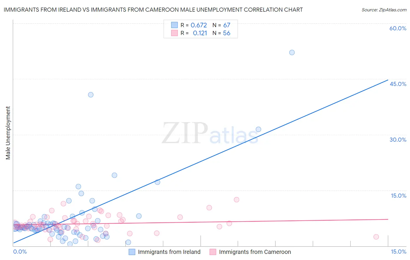 Immigrants from Ireland vs Immigrants from Cameroon Male Unemployment