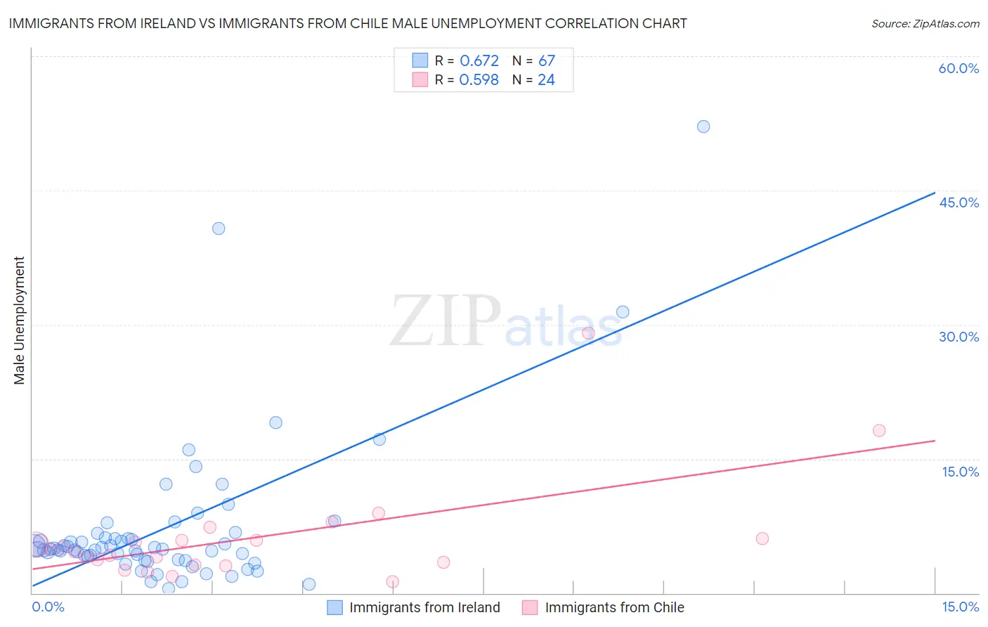 Immigrants from Ireland vs Immigrants from Chile Male Unemployment