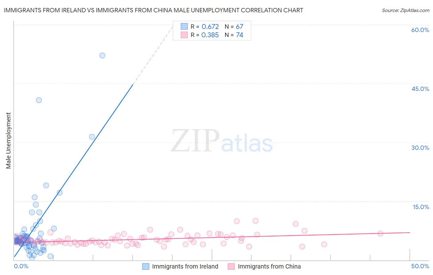 Immigrants from Ireland vs Immigrants from China Male Unemployment