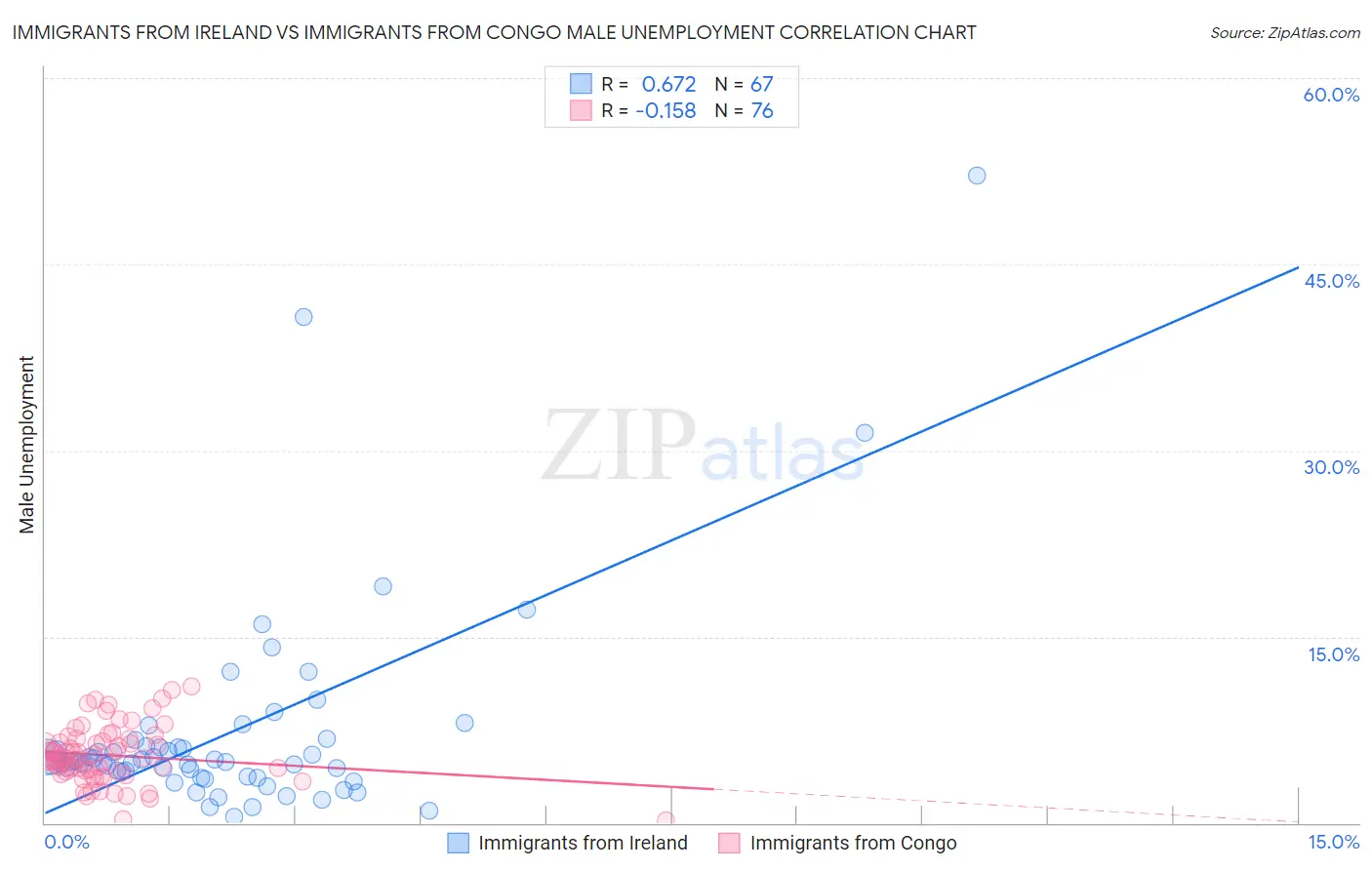 Immigrants from Ireland vs Immigrants from Congo Male Unemployment