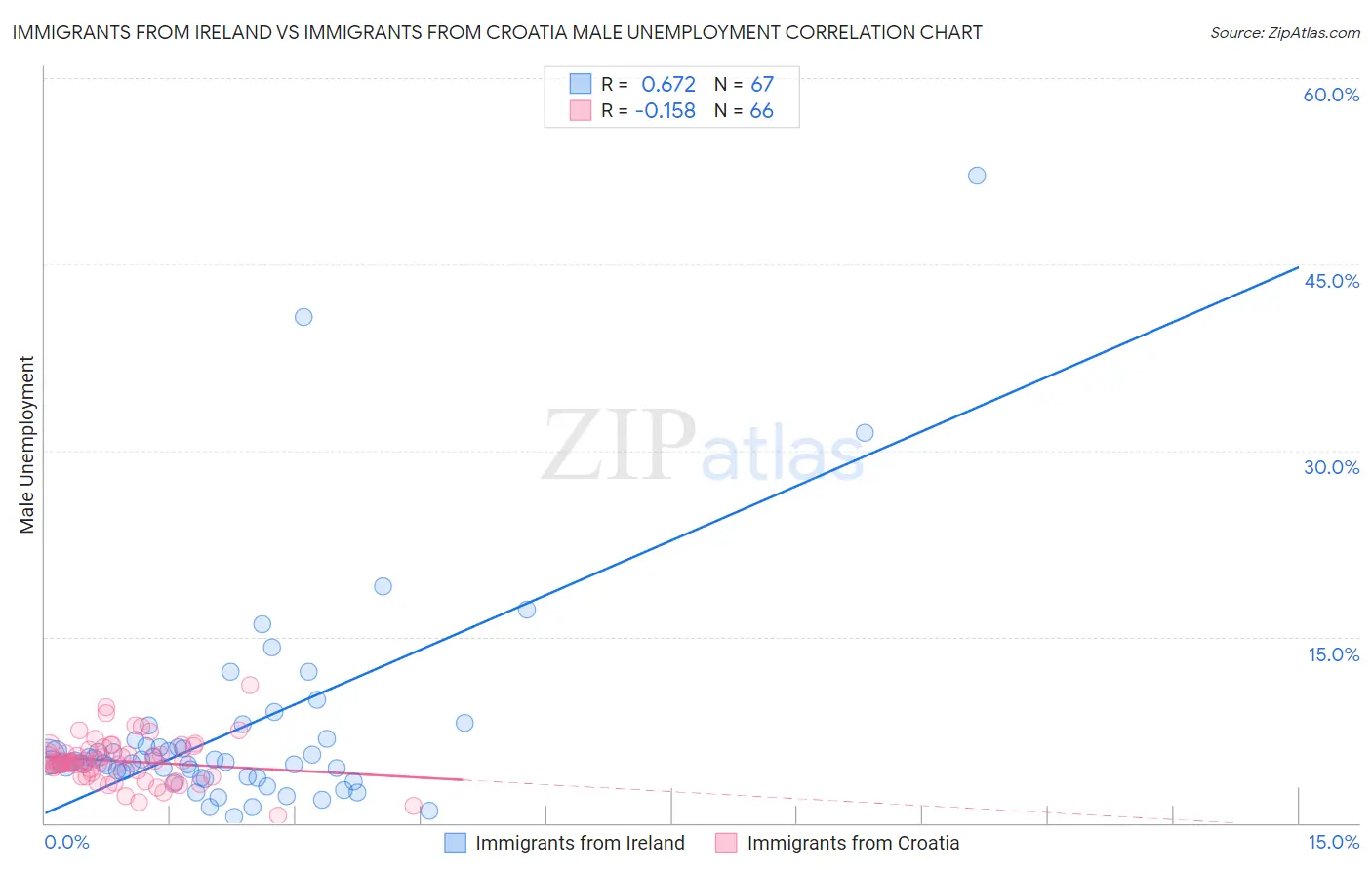 Immigrants from Ireland vs Immigrants from Croatia Male Unemployment