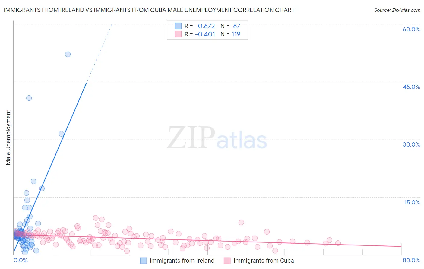 Immigrants from Ireland vs Immigrants from Cuba Male Unemployment