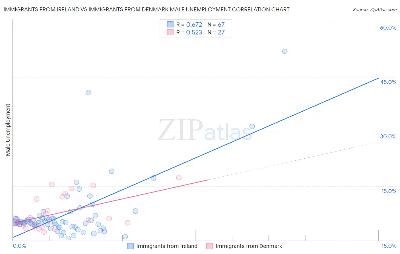 Immigrants from Ireland vs Immigrants from Denmark Male Unemployment