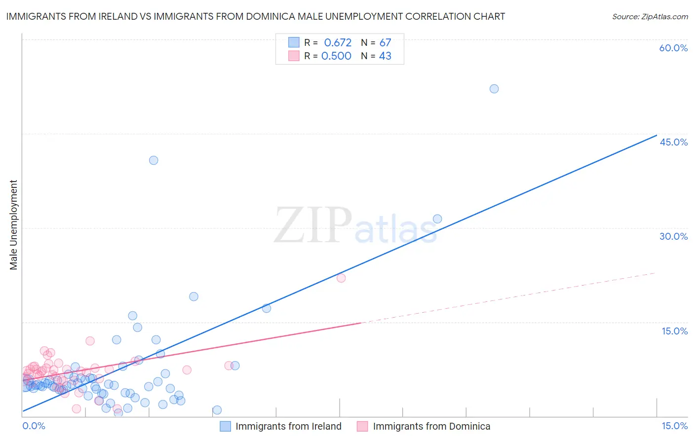 Immigrants from Ireland vs Immigrants from Dominica Male Unemployment