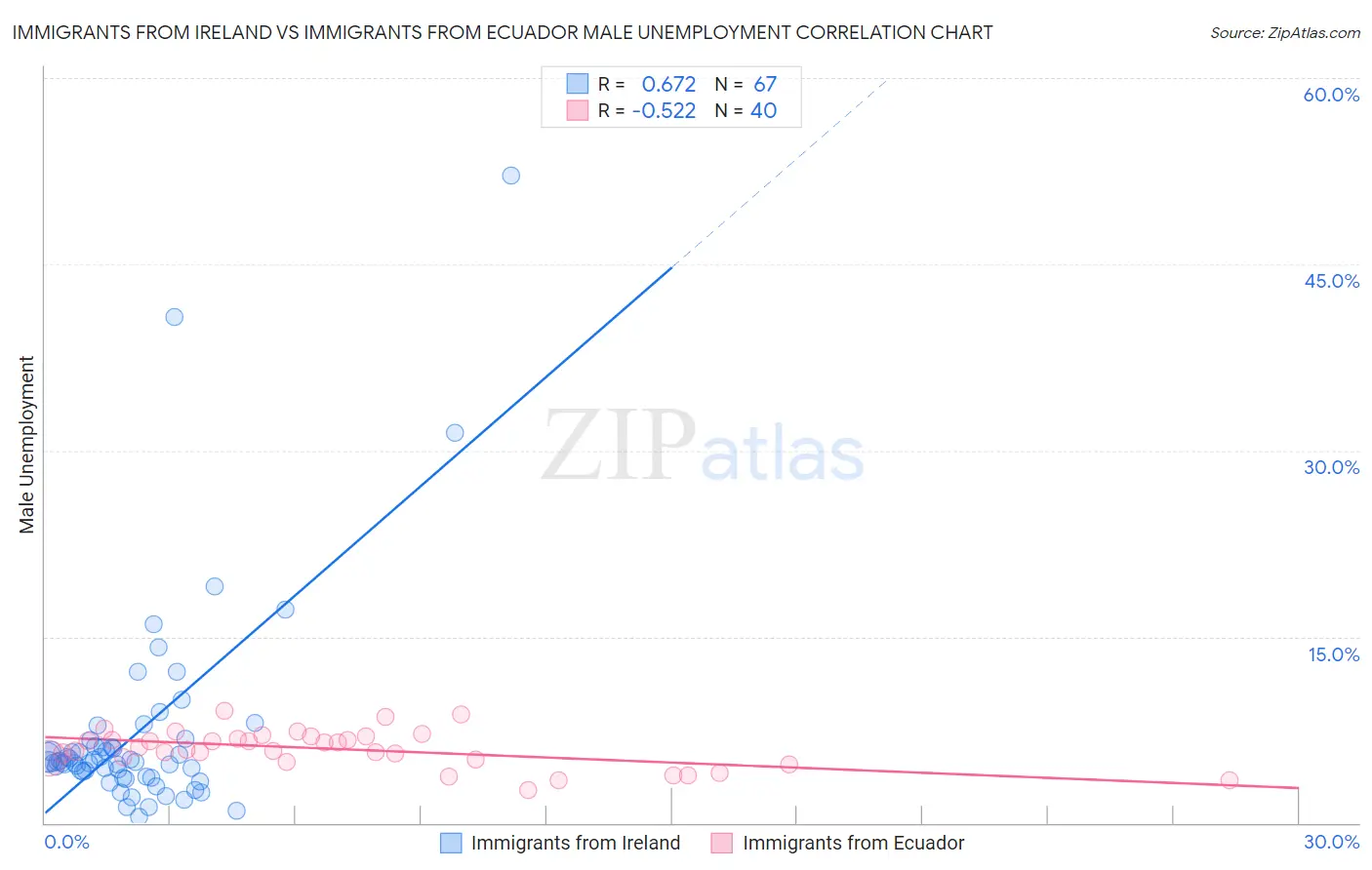 Immigrants from Ireland vs Immigrants from Ecuador Male Unemployment
