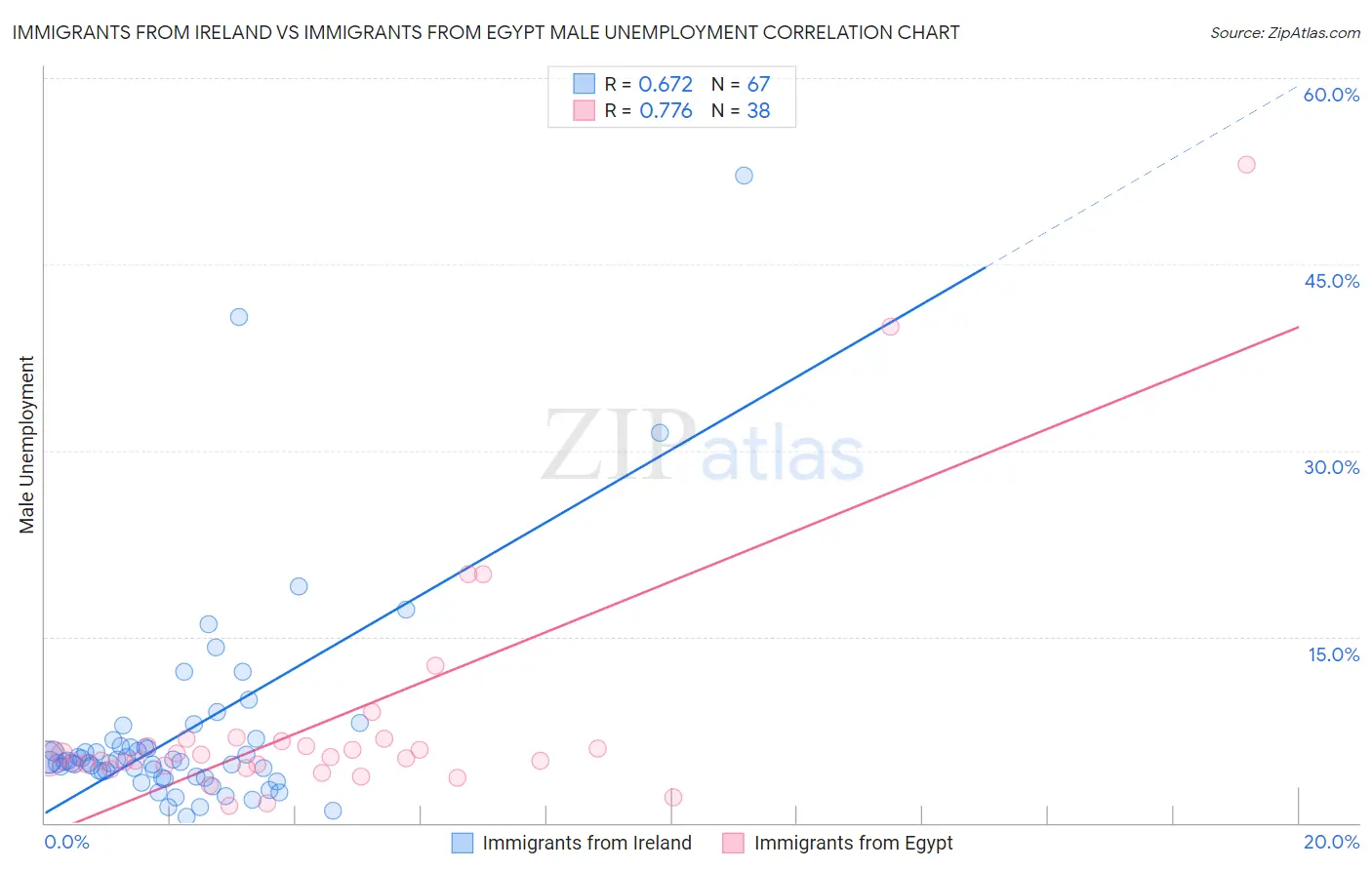 Immigrants from Ireland vs Immigrants from Egypt Male Unemployment