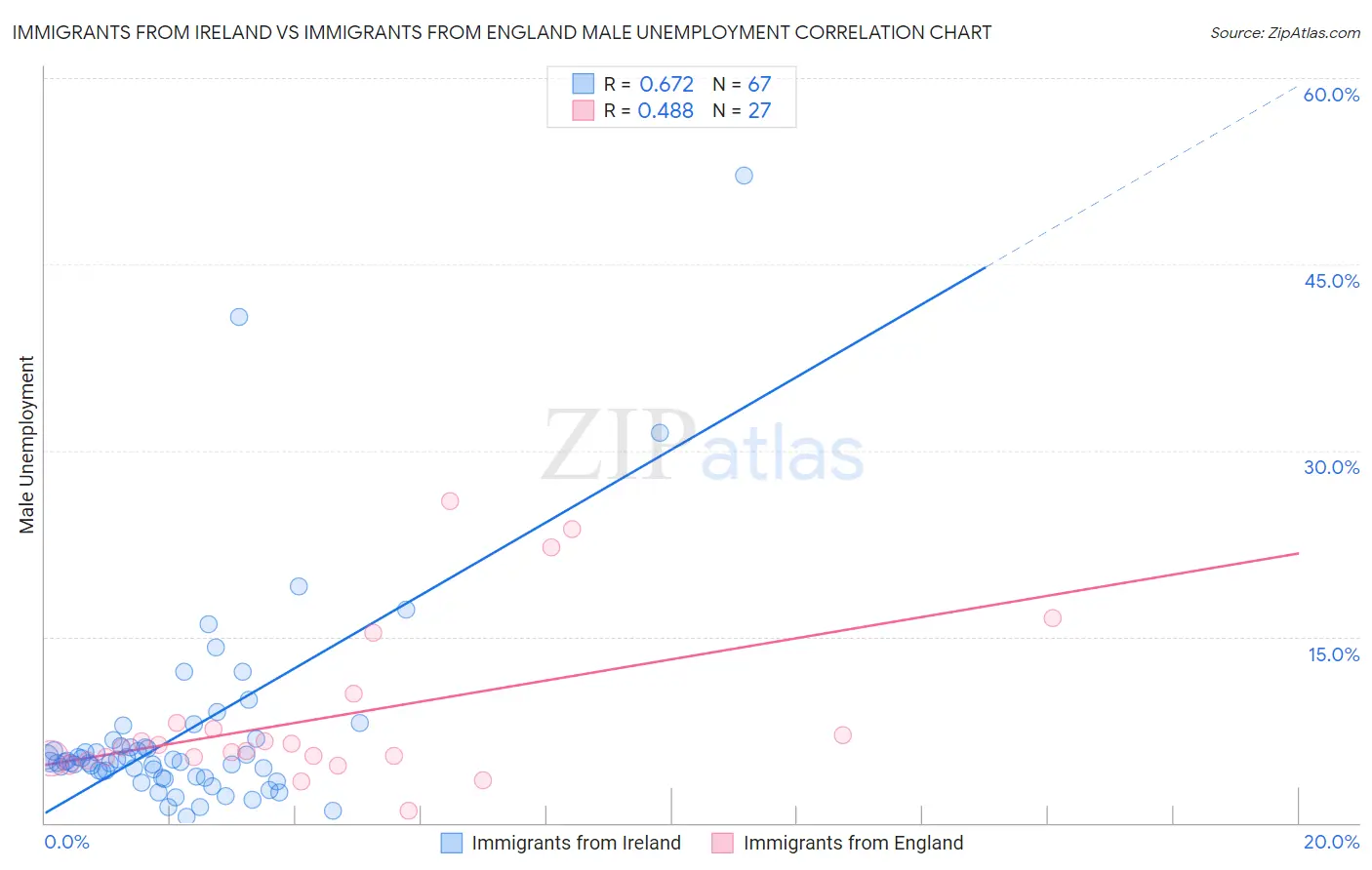 Immigrants from Ireland vs Immigrants from England Male Unemployment