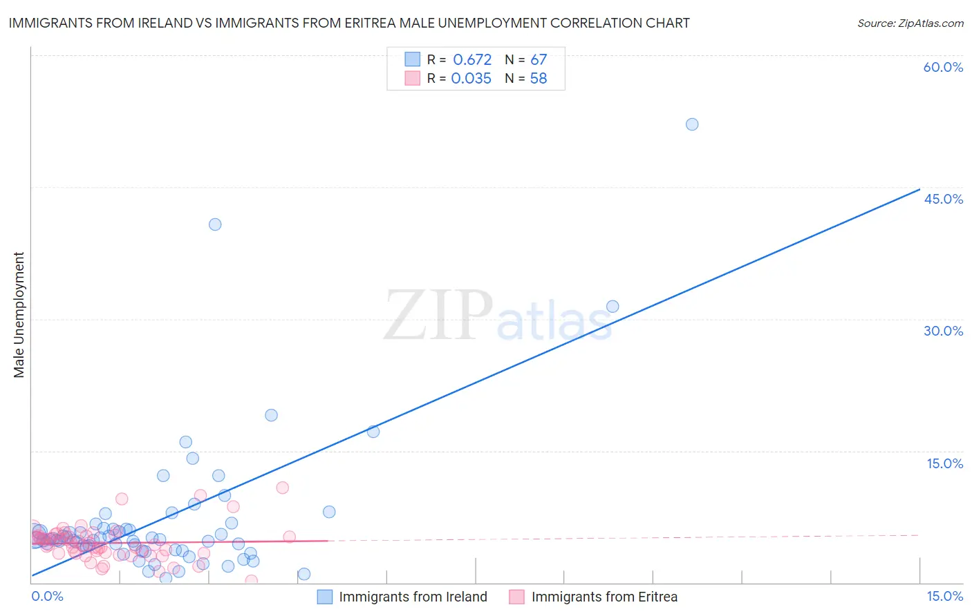 Immigrants from Ireland vs Immigrants from Eritrea Male Unemployment