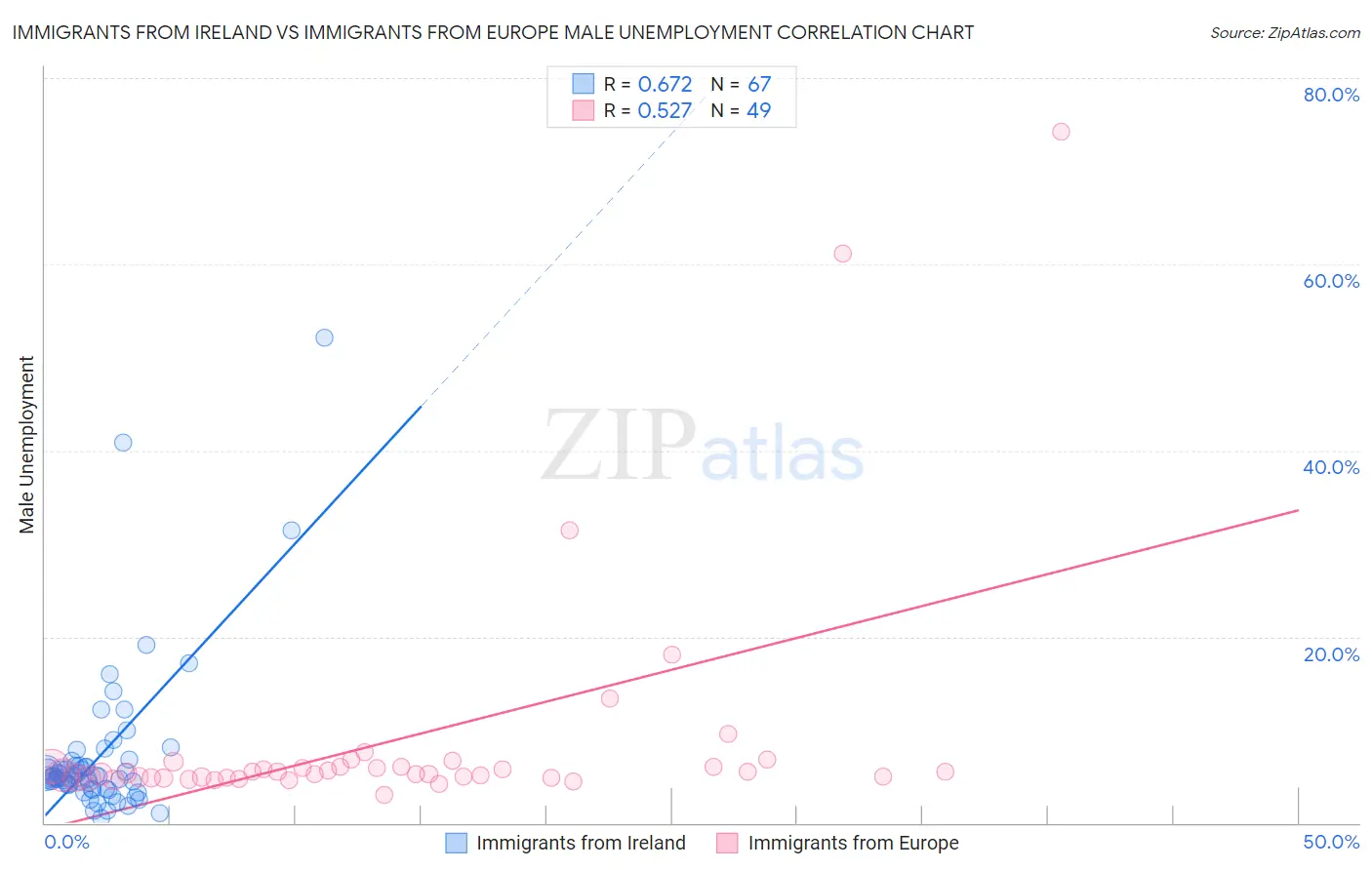 Immigrants from Ireland vs Immigrants from Europe Male Unemployment