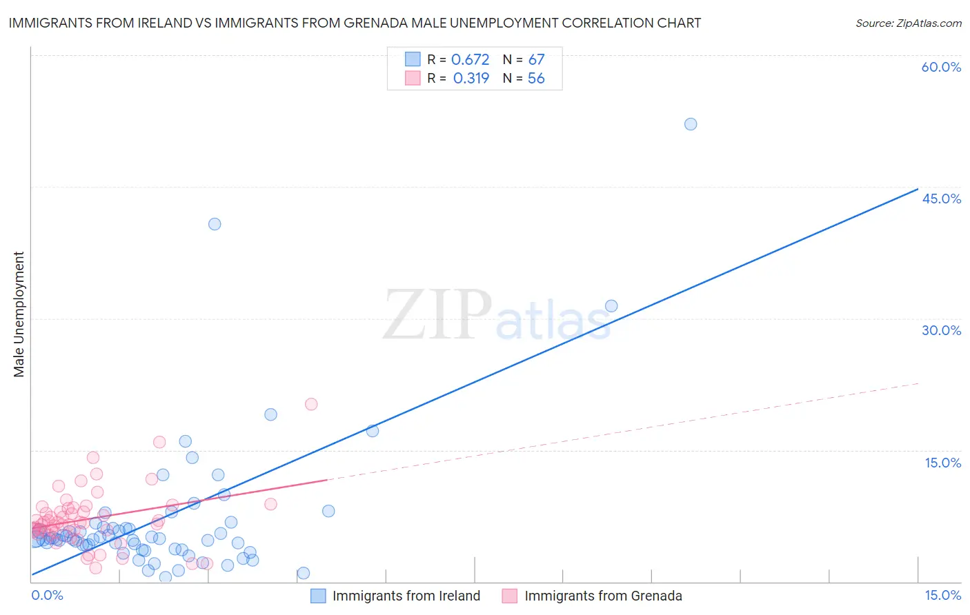 Immigrants from Ireland vs Immigrants from Grenada Male Unemployment