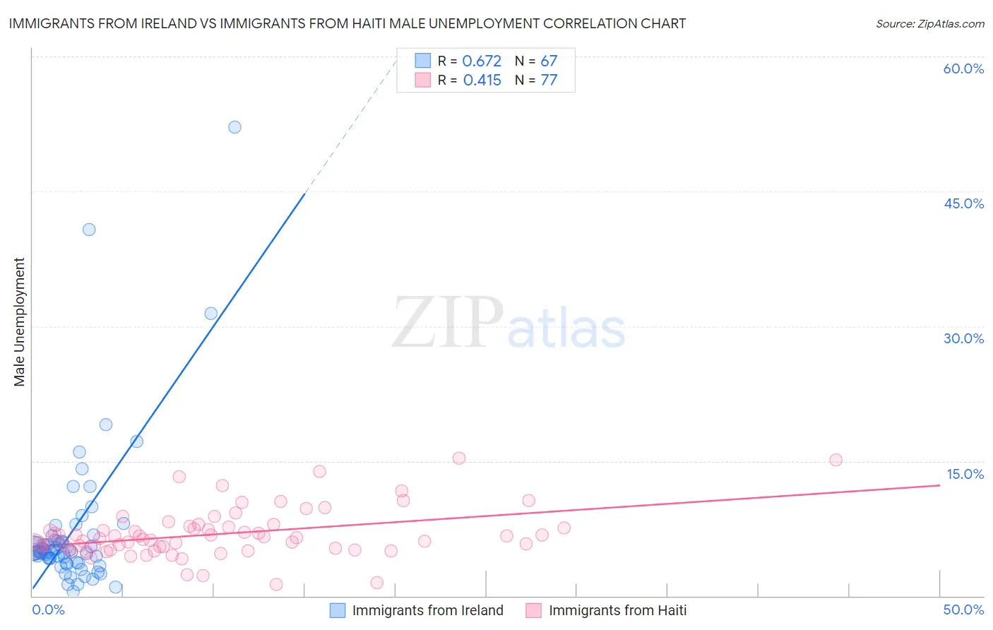 Immigrants from Ireland vs Immigrants from Haiti Male Unemployment