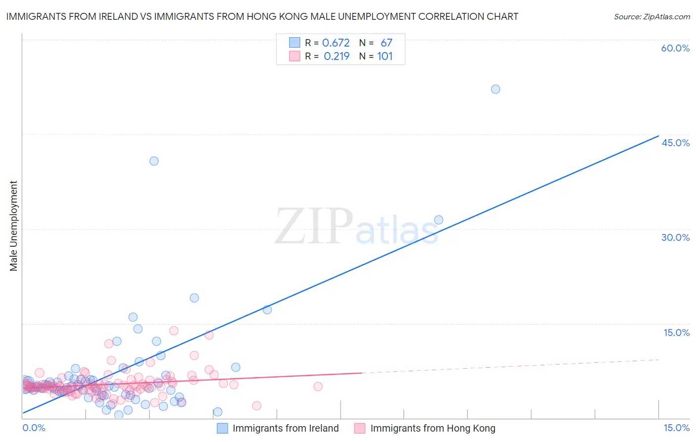 Immigrants from Ireland vs Immigrants from Hong Kong Male Unemployment