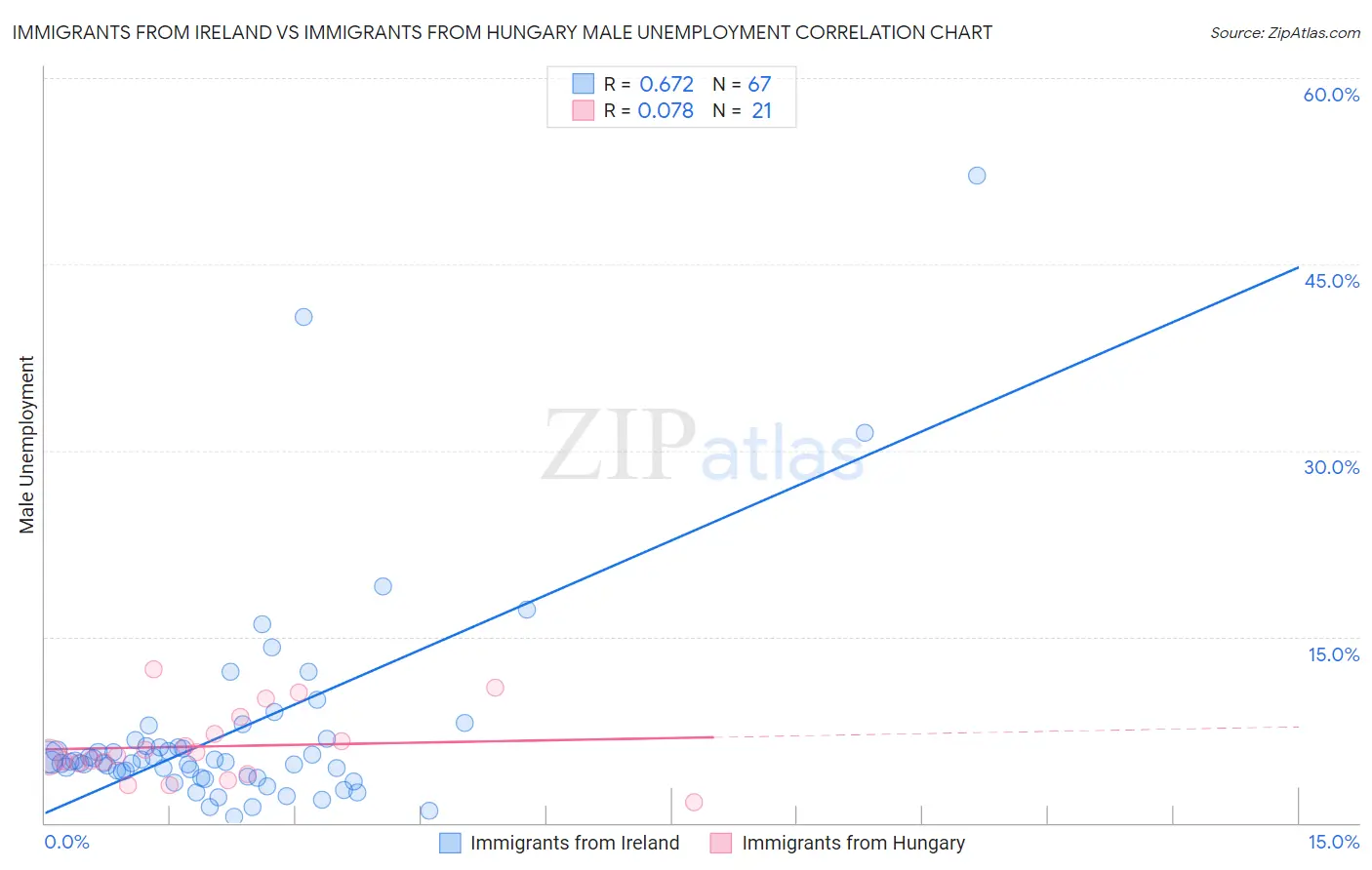 Immigrants from Ireland vs Immigrants from Hungary Male Unemployment