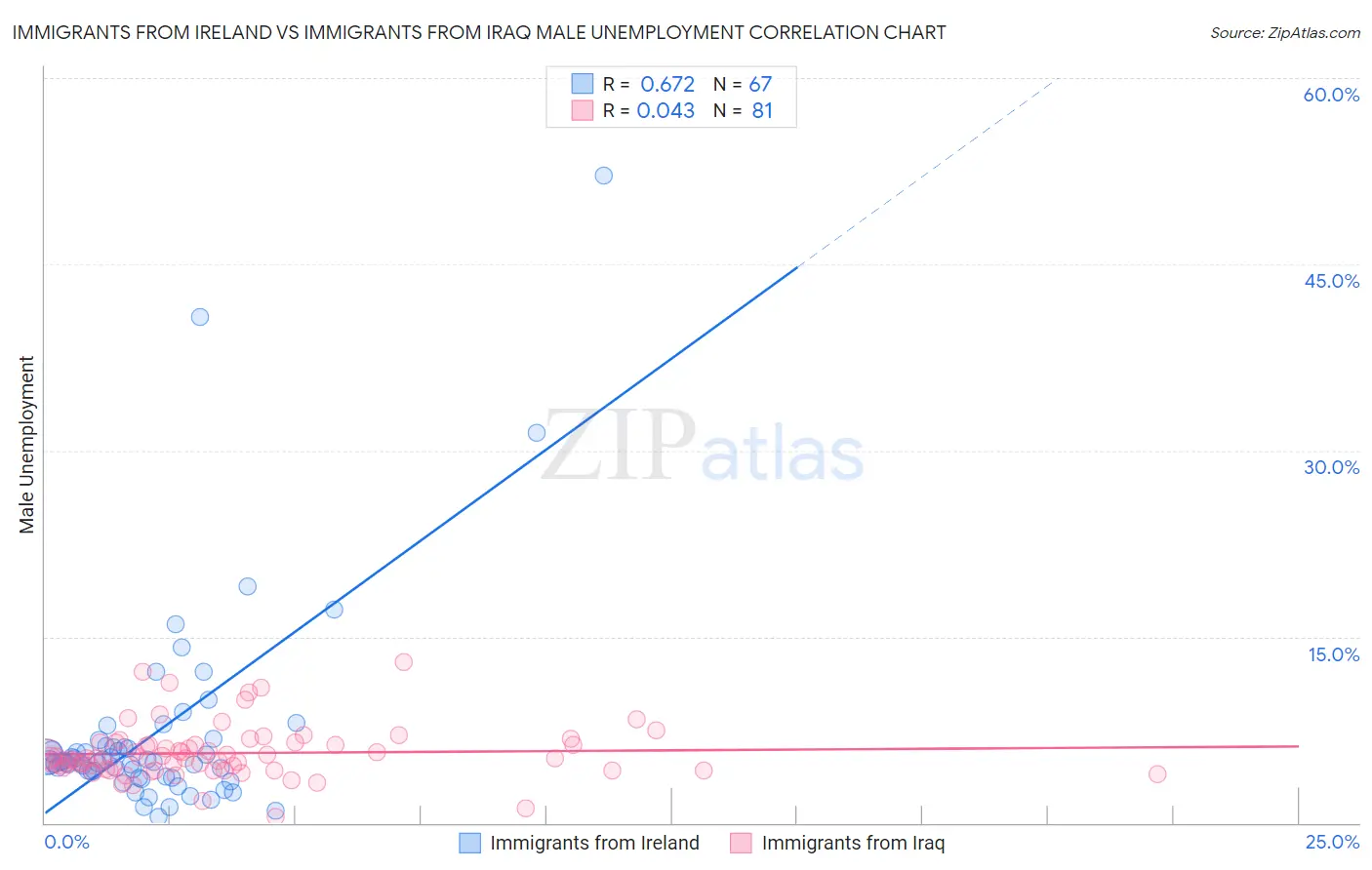 Immigrants from Ireland vs Immigrants from Iraq Male Unemployment