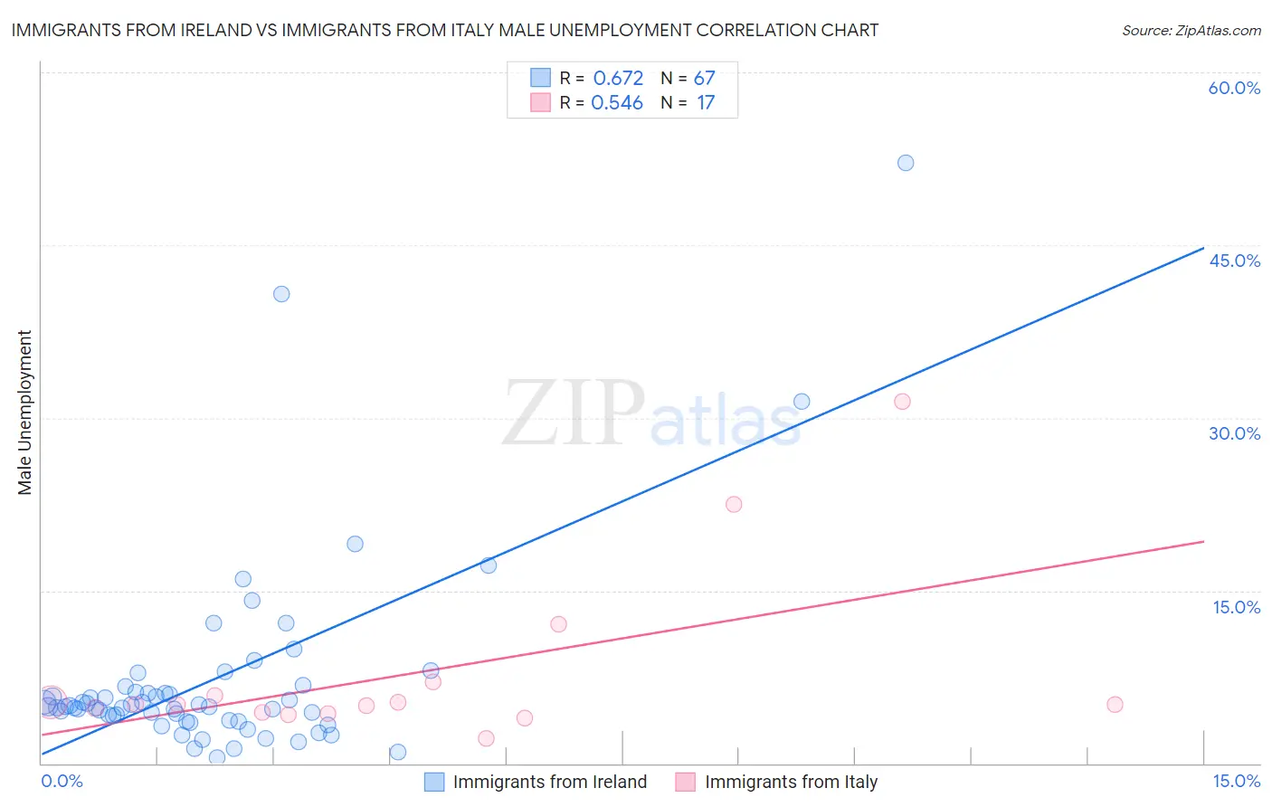 Immigrants from Ireland vs Immigrants from Italy Male Unemployment