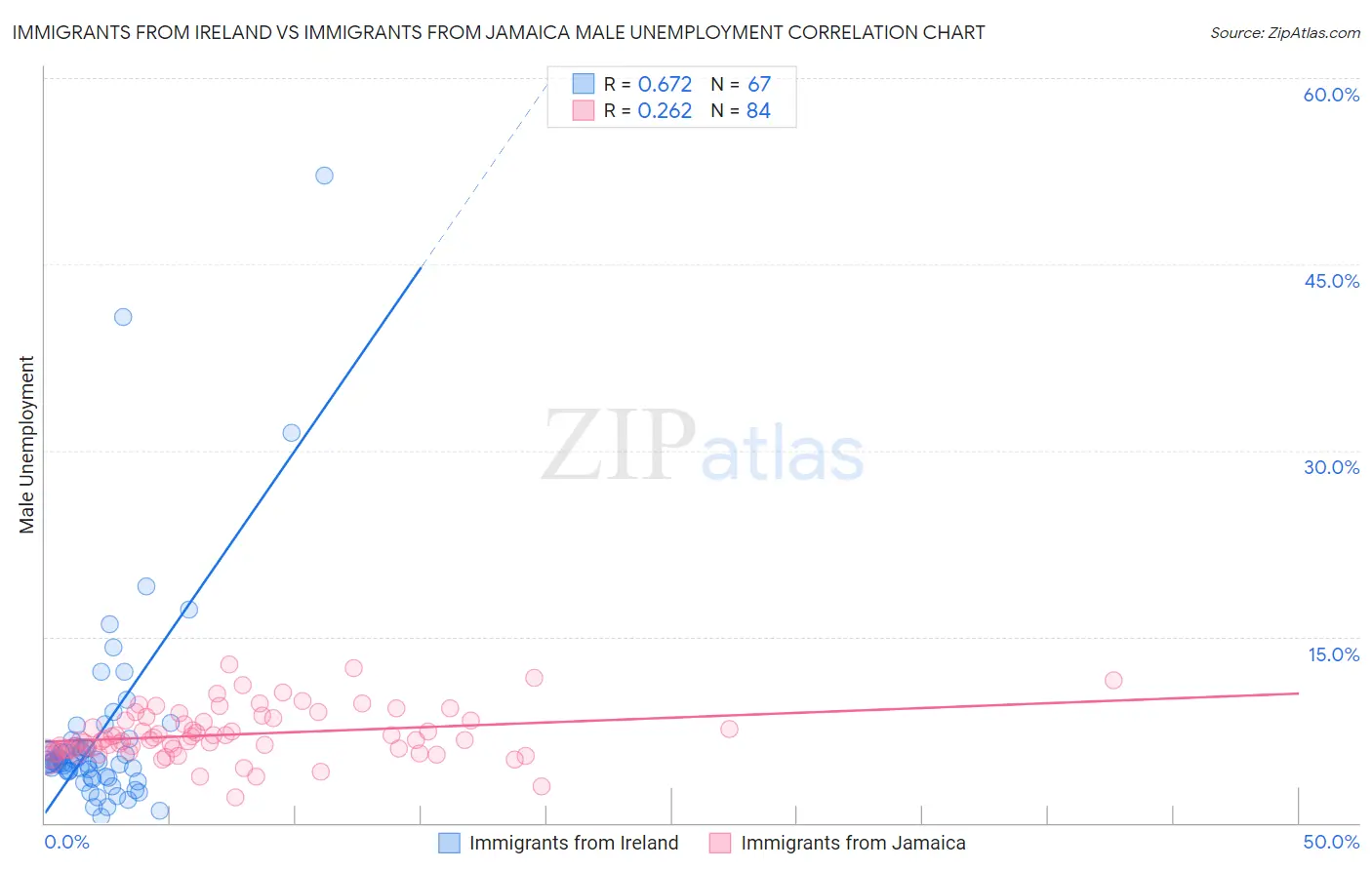 Immigrants from Ireland vs Immigrants from Jamaica Male Unemployment