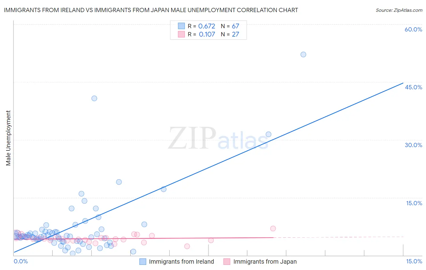 Immigrants from Ireland vs Immigrants from Japan Male Unemployment
