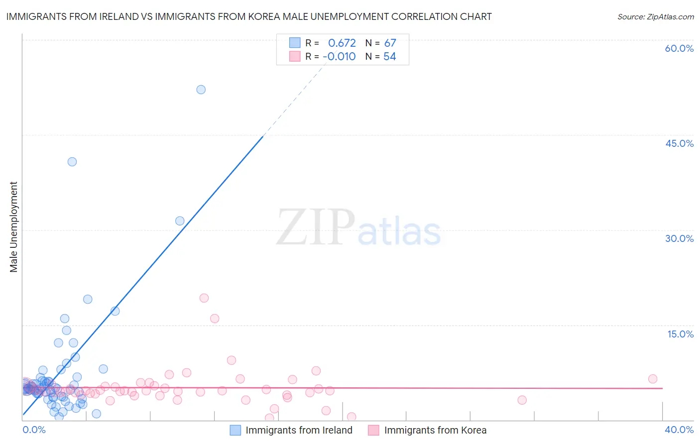 Immigrants from Ireland vs Immigrants from Korea Male Unemployment