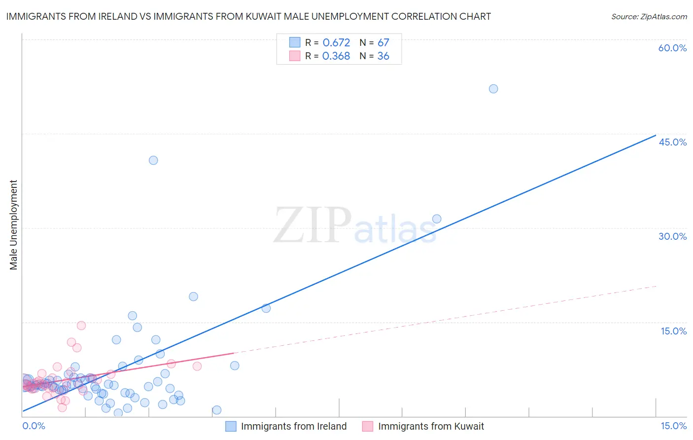 Immigrants from Ireland vs Immigrants from Kuwait Male Unemployment