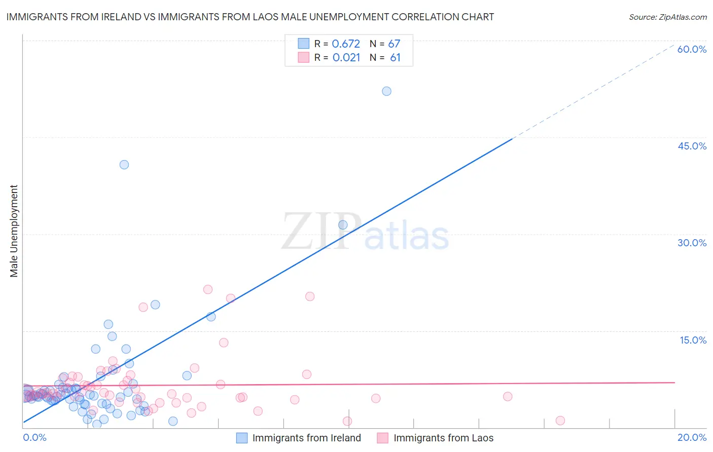 Immigrants from Ireland vs Immigrants from Laos Male Unemployment