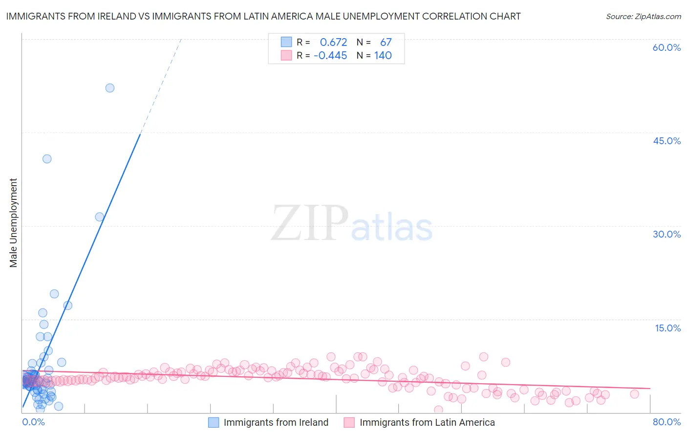 Immigrants from Ireland vs Immigrants from Latin America Male Unemployment