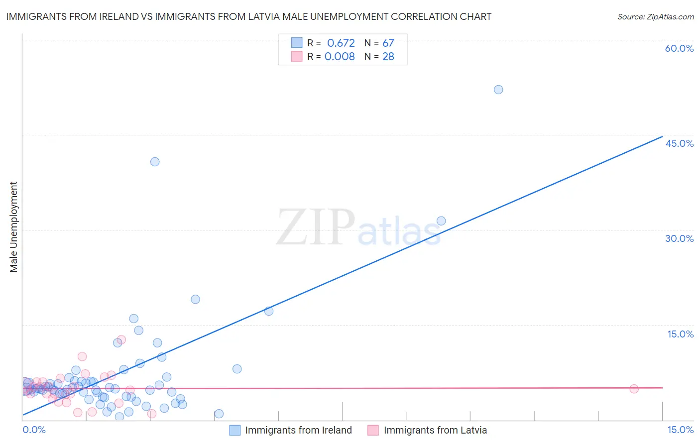 Immigrants from Ireland vs Immigrants from Latvia Male Unemployment