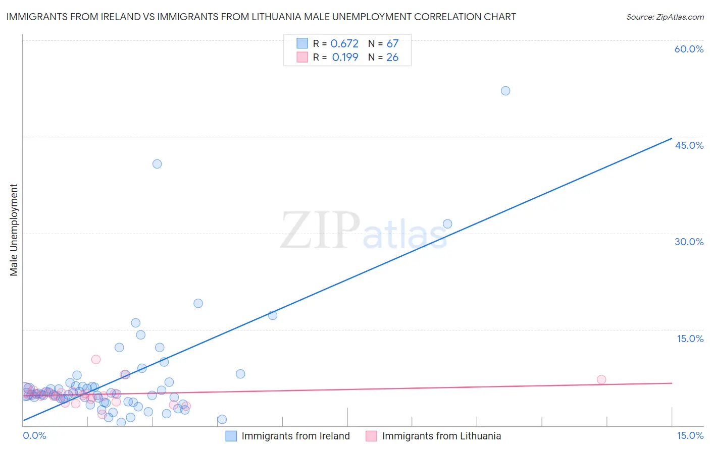 Immigrants from Ireland vs Immigrants from Lithuania Male Unemployment