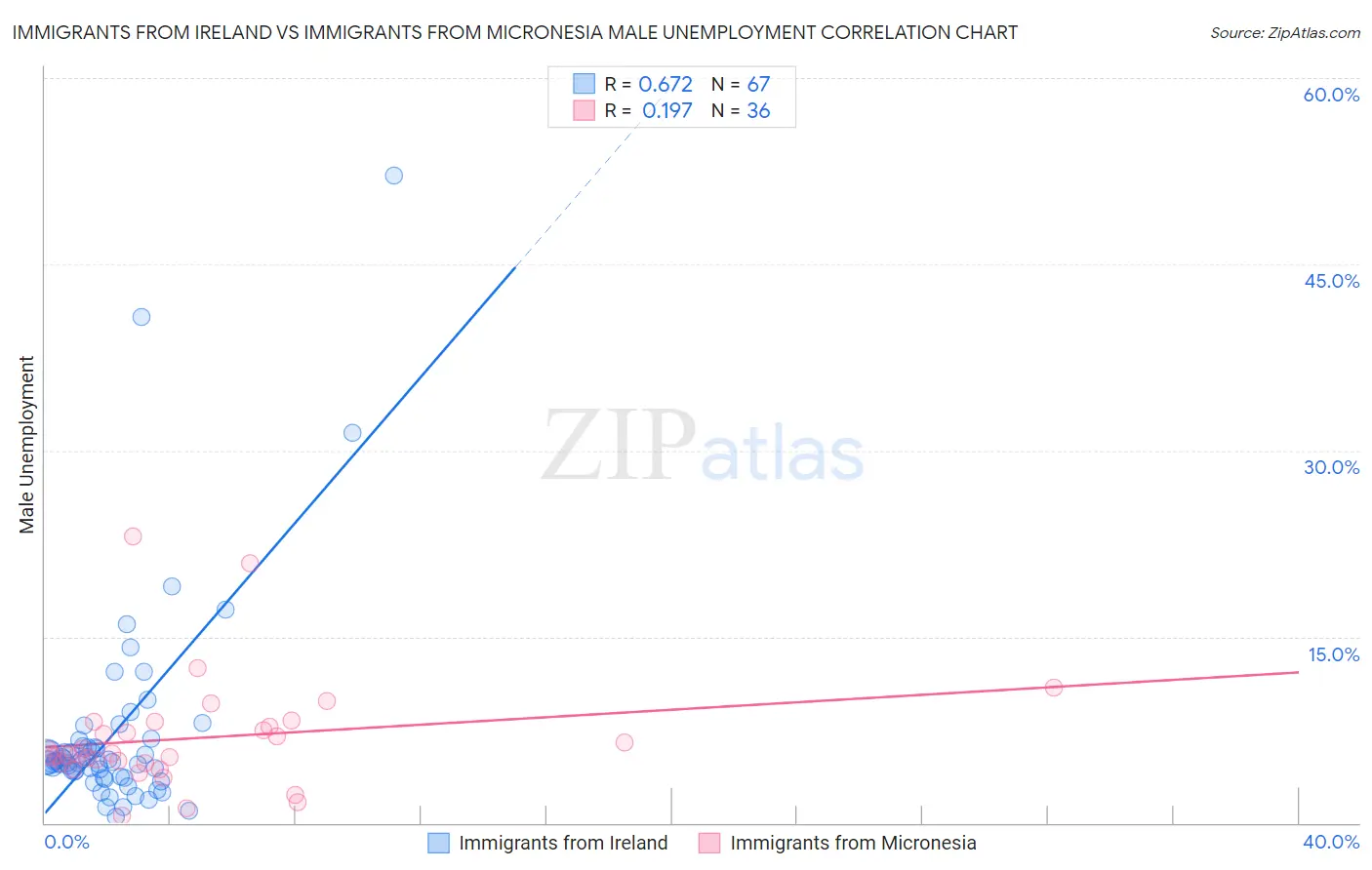 Immigrants from Ireland vs Immigrants from Micronesia Male Unemployment