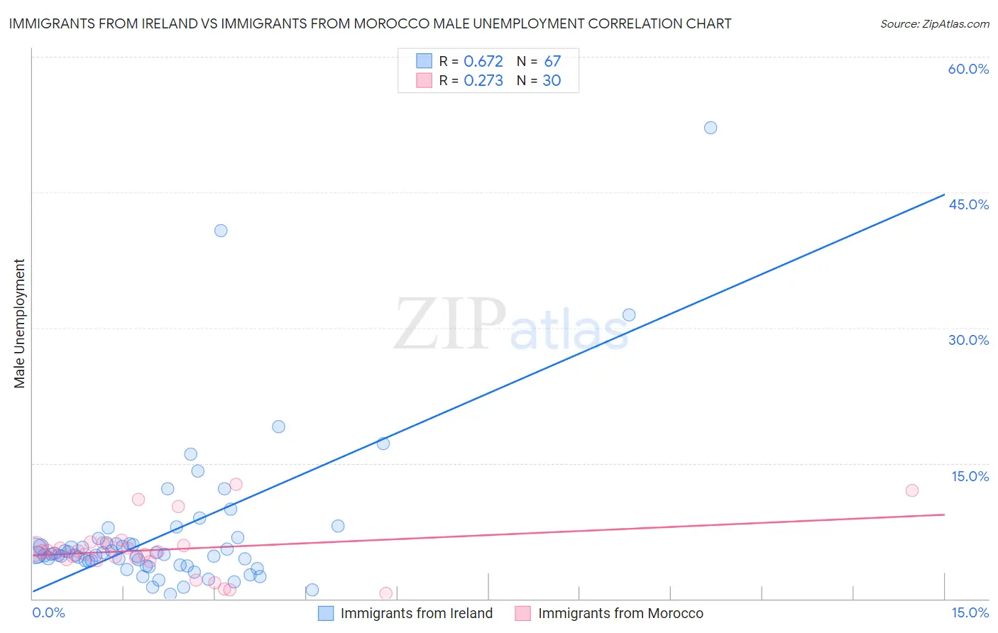 Immigrants from Ireland vs Immigrants from Morocco Male Unemployment