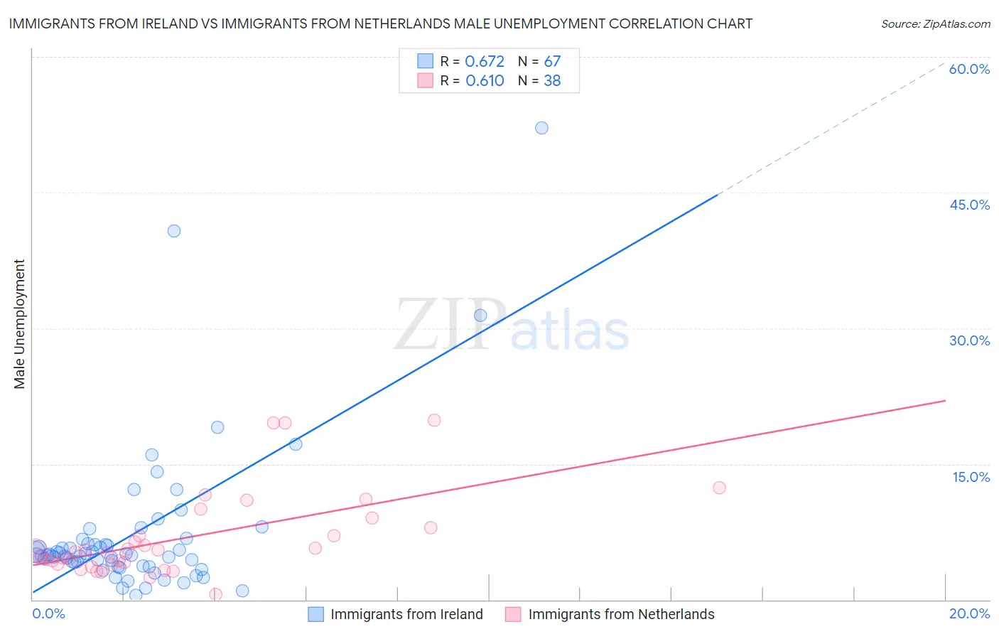 Immigrants from Ireland vs Immigrants from Netherlands Male Unemployment