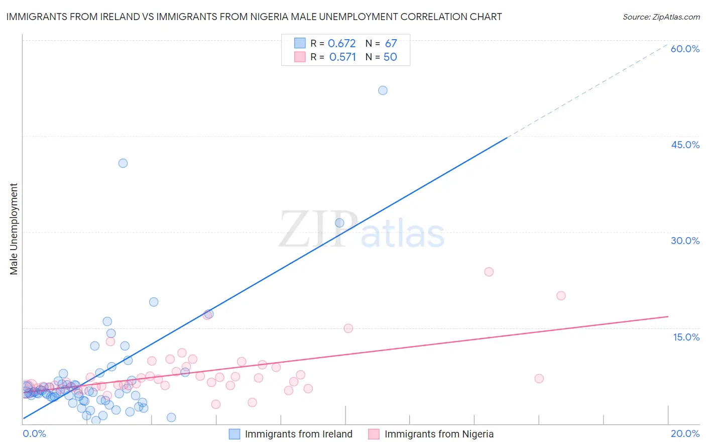 Immigrants from Ireland vs Immigrants from Nigeria Male Unemployment