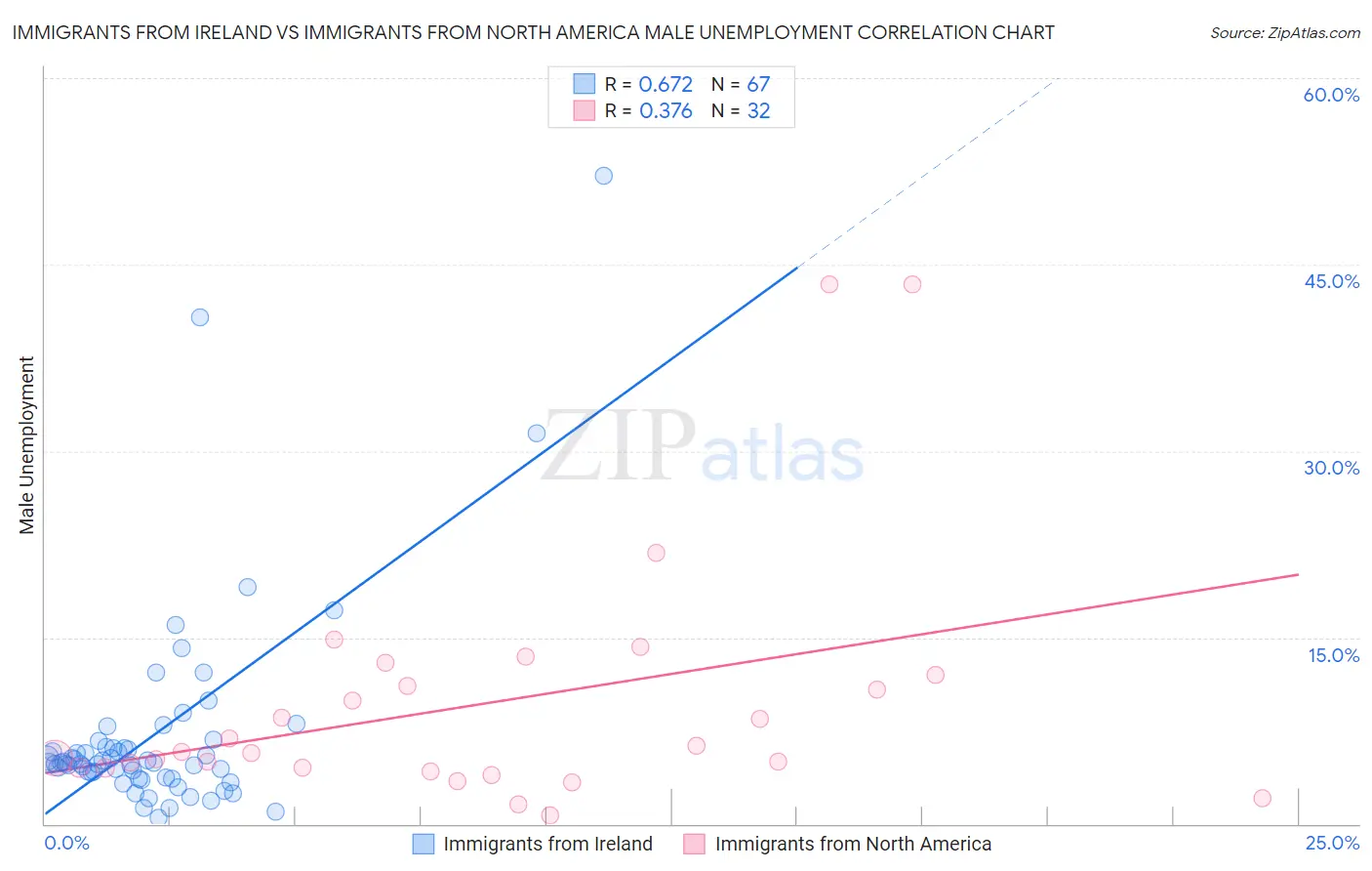 Immigrants from Ireland vs Immigrants from North America Male Unemployment
