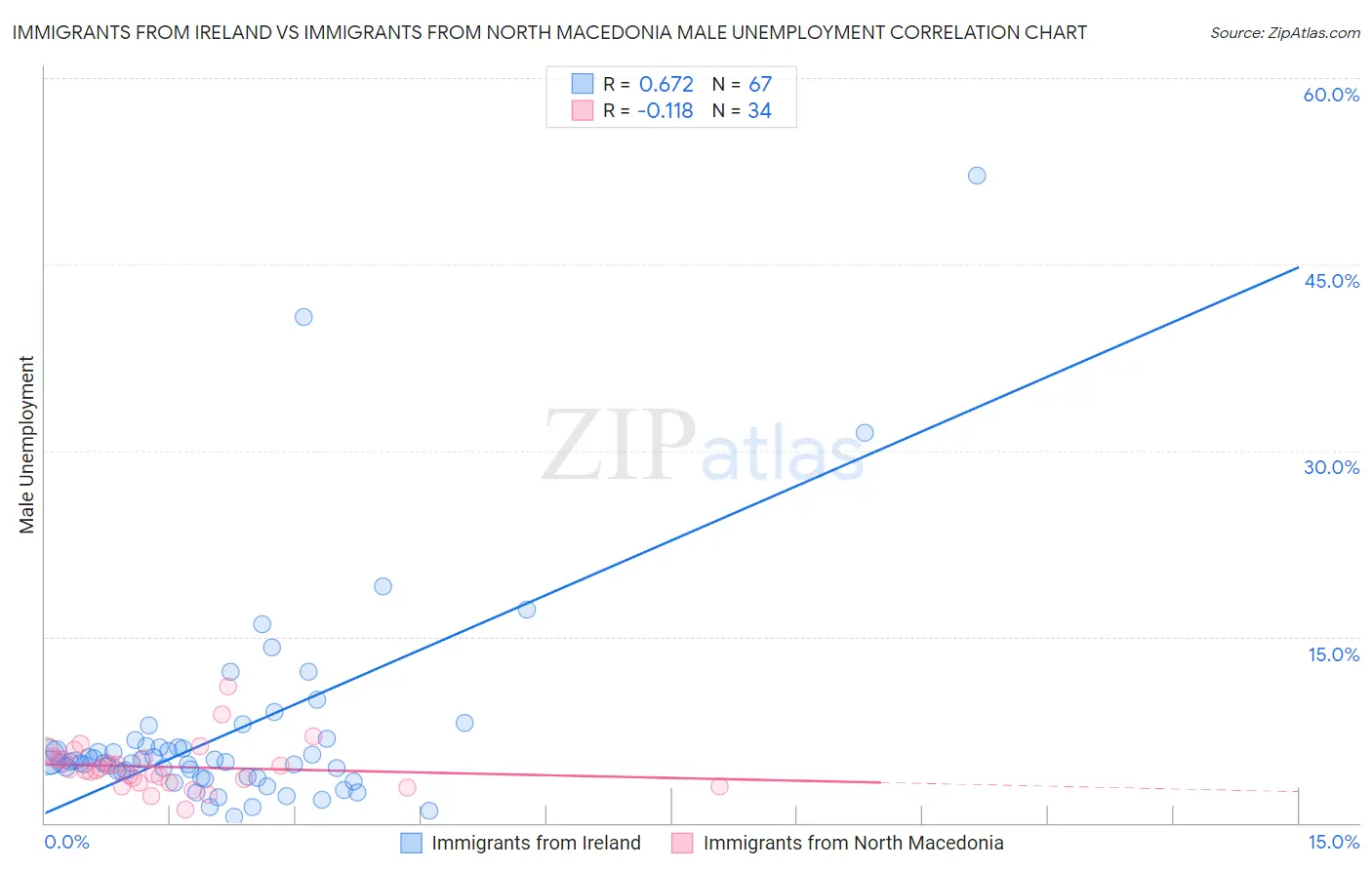 Immigrants from Ireland vs Immigrants from North Macedonia Male Unemployment