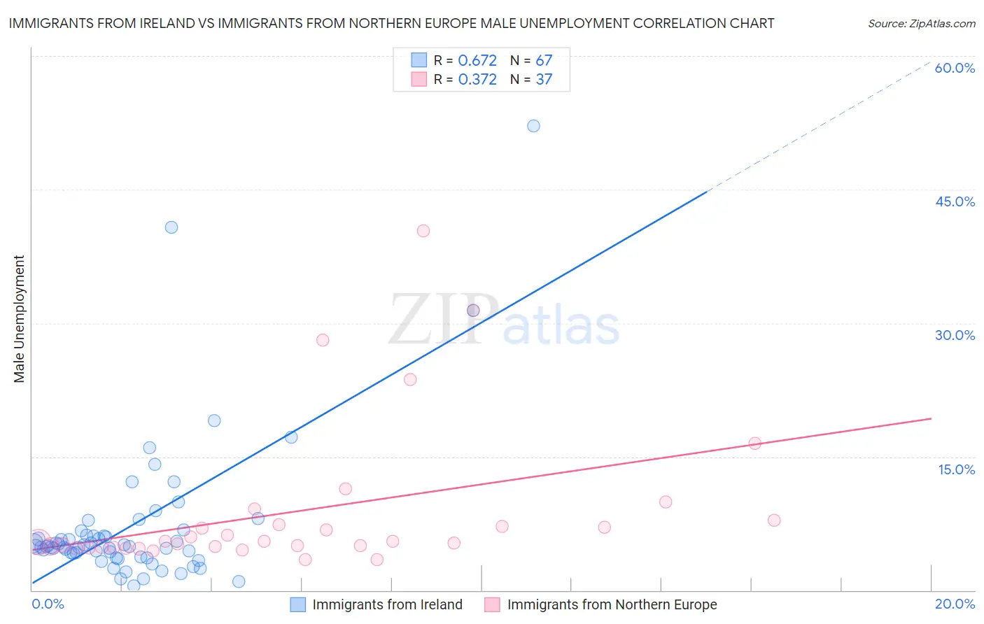 Immigrants from Ireland vs Immigrants from Northern Europe Male Unemployment