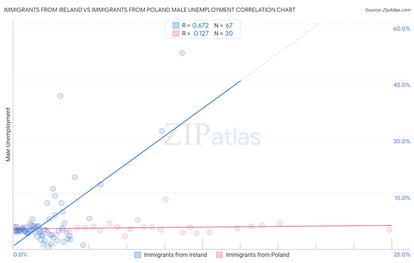 Immigrants from Ireland vs Immigrants from Poland Male Unemployment